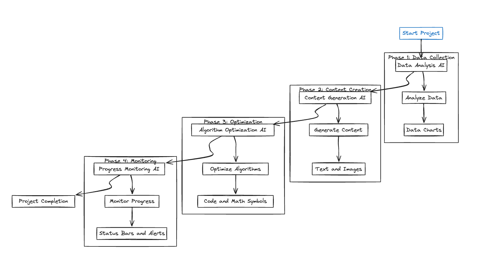 AI task delegation