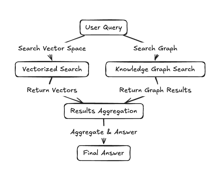 GraphRAG Workflow