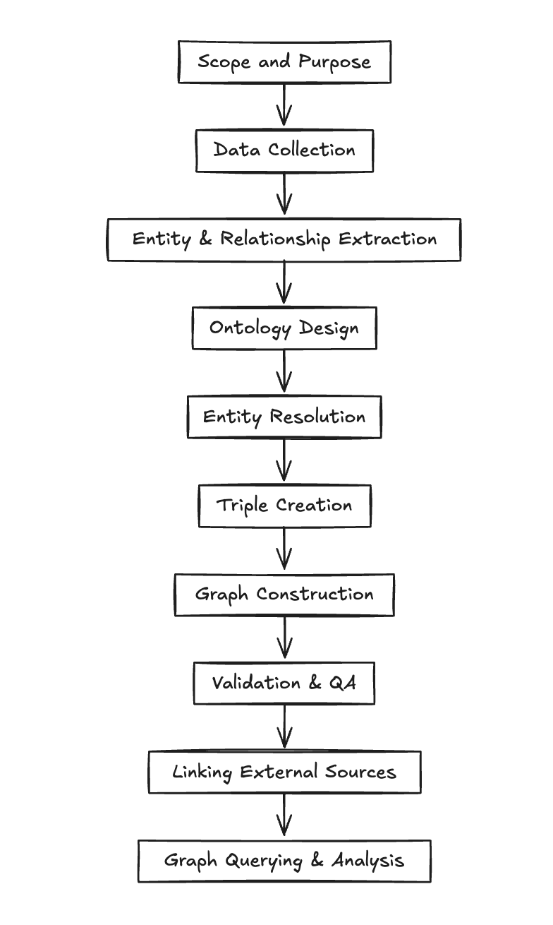 Building a Knowledge Graph