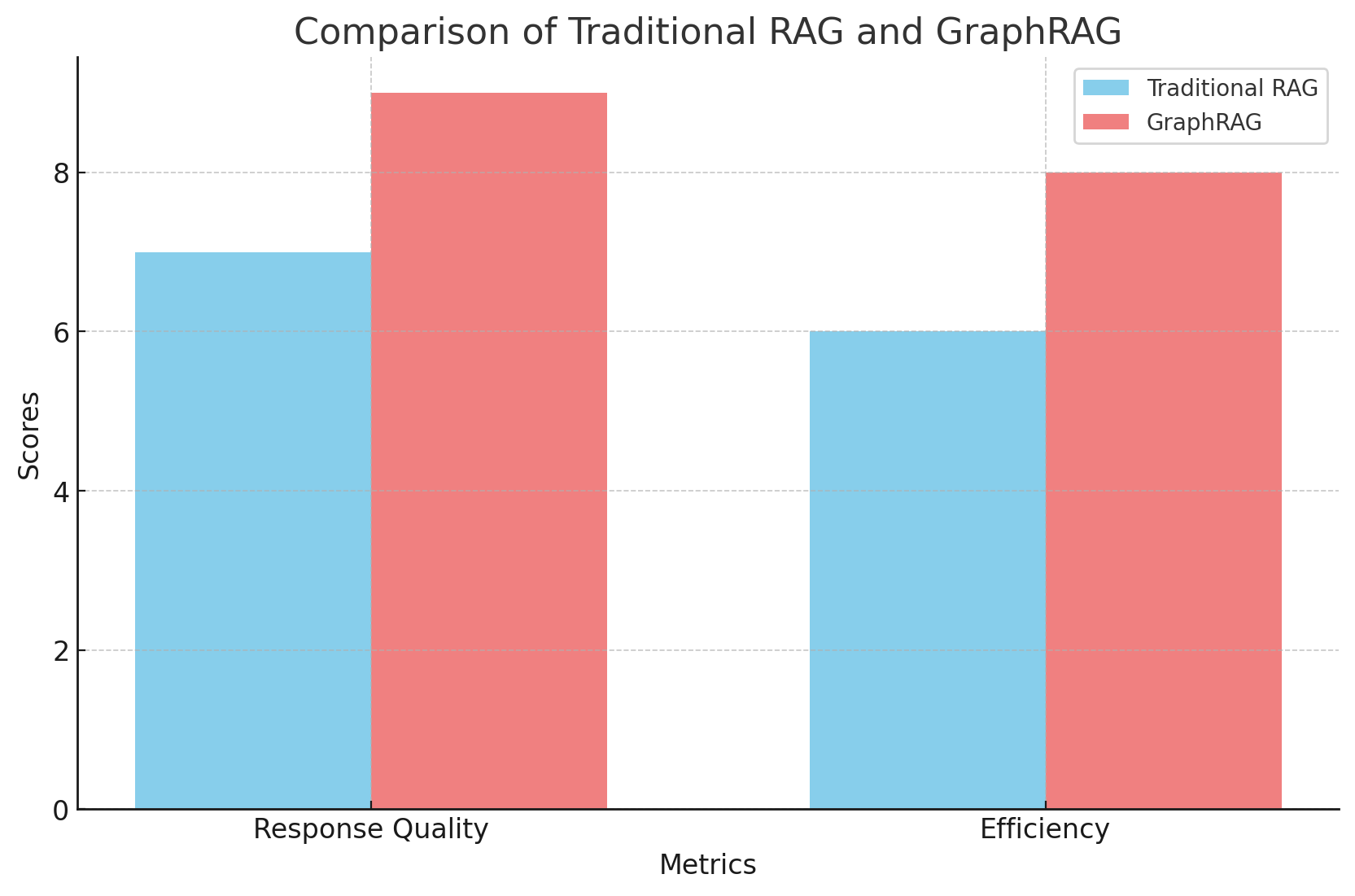 Comparison Table: Traditional RAG vs. GraphRAG