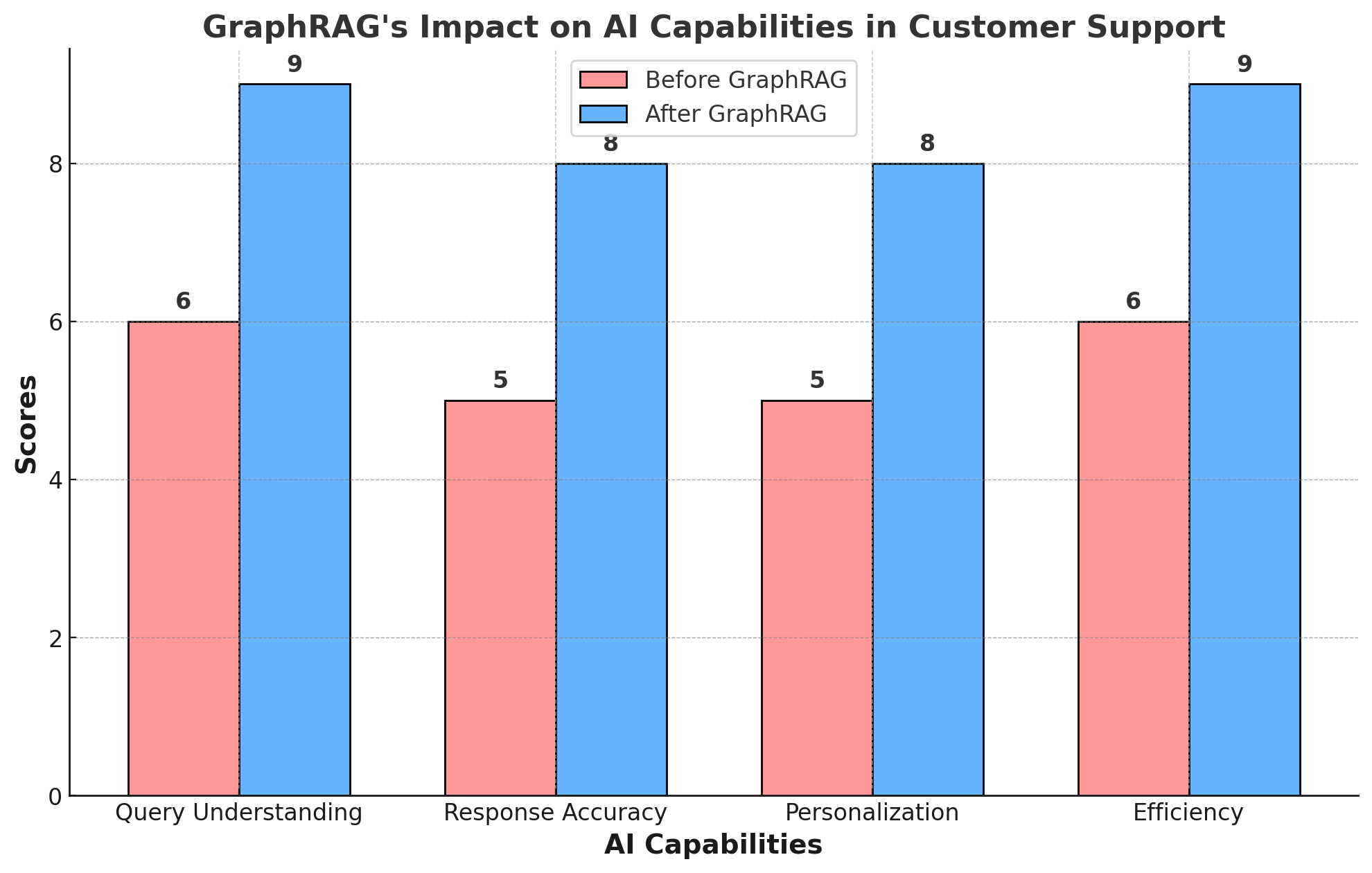 GraphRAG in Customer Support