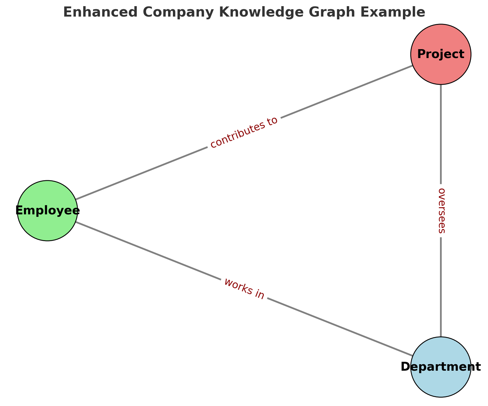 Knowledge Graph Example