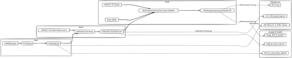 The Three Phases of Training Large Language Models (LLMs)